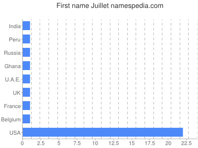 Given name Juillet