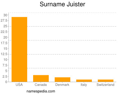 Familiennamen Juister