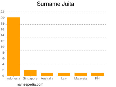 Surname Juita