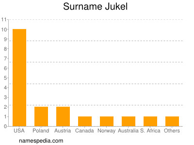Surname Jukel