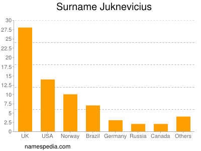 Surname Juknevicius