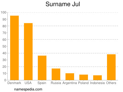 Surname Jul
