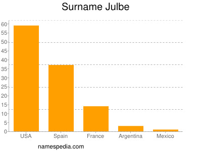 Surname Julbe