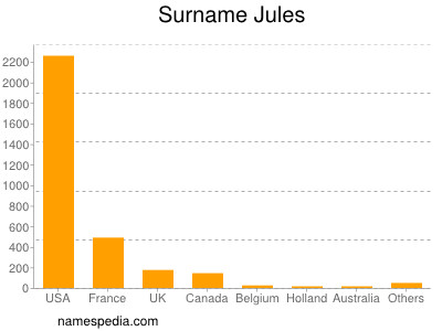 Surname Jules