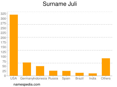 Surname Juli