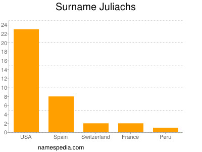 Surname Juliachs
