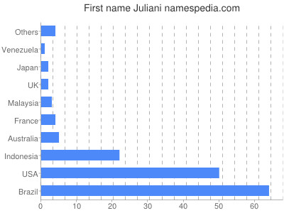 Given name Juliani