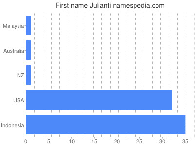 Given name Julianti