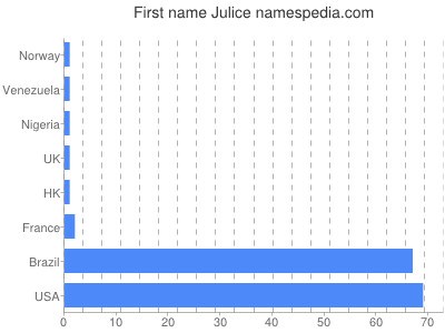 Given name Julice