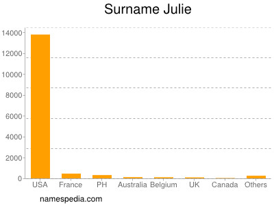 Surname Julie