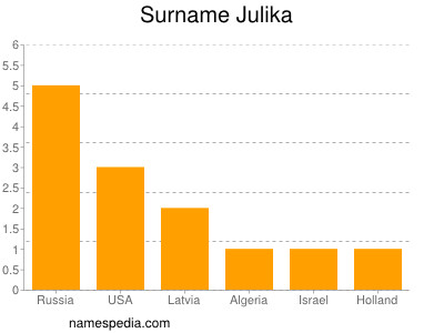 Surname Julika