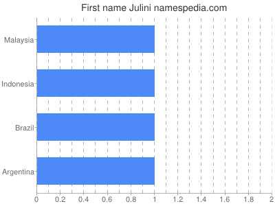 Given name Julini