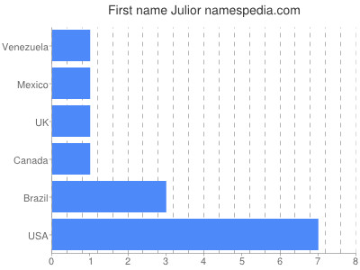 Given name Julior
