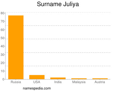 Surname Juliya