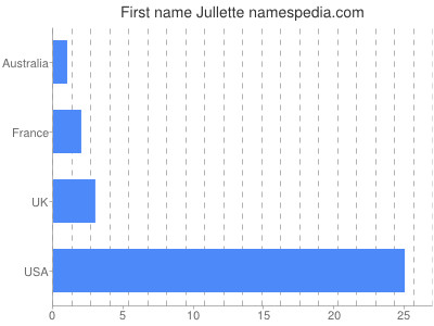 Given name Jullette