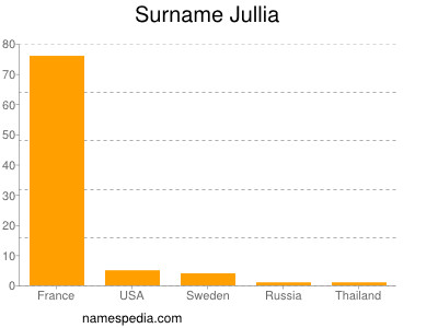 Surname Jullia