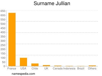 Surname Jullian