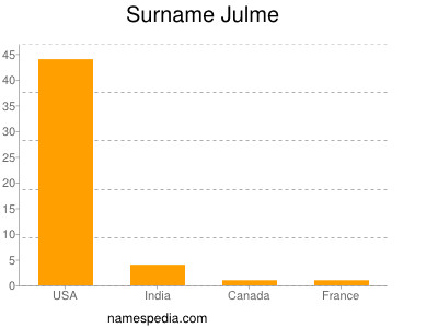 Surname Julme