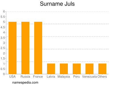 Surname Juls