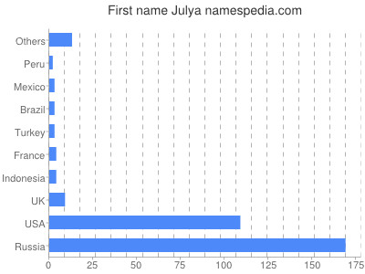 Given name Julya