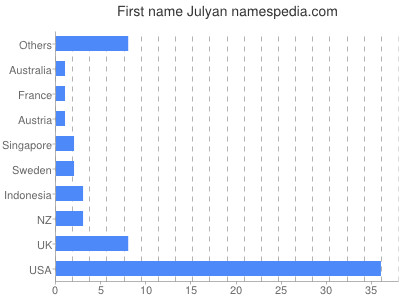 Given name Julyan