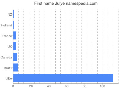 Given name Julye
