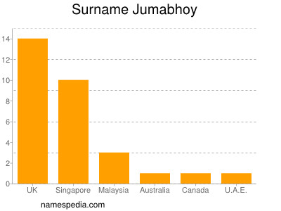 nom Jumabhoy