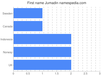 Given name Jumadin