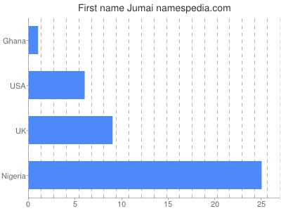 Given name Jumai