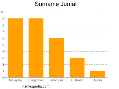 Surname Jumali