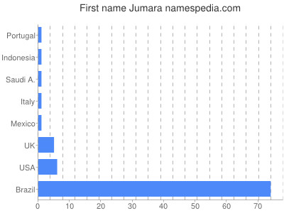Given name Jumara