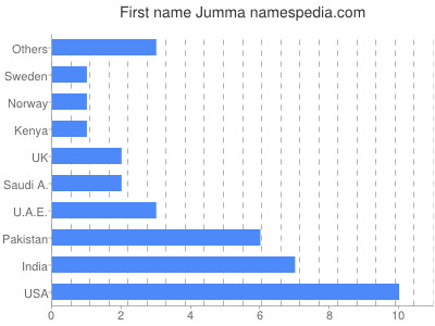 Given name Jumma