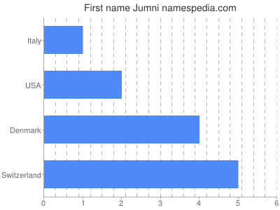 Given name Jumni