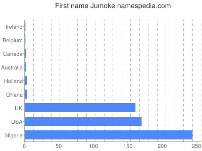 Given name Jumoke