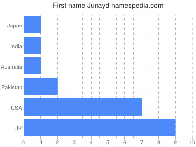 Given name Junayd