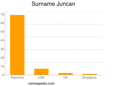 Surname Juncan