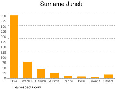 Surname Junek
