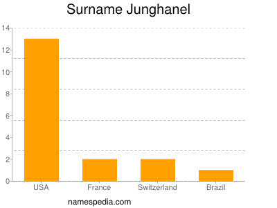 Surname Junghanel