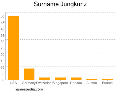 Surname Jungkunz