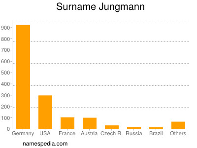 Surname Jungmann