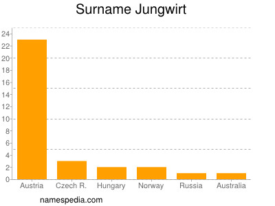 Surname Jungwirt