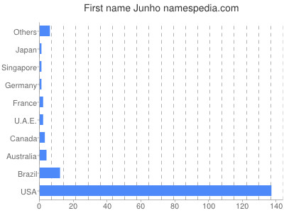 Given name Junho
