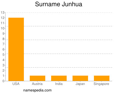 Surname Junhua