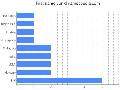 Given name Junid