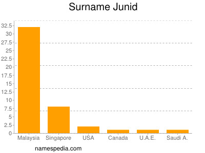 Surname Junid