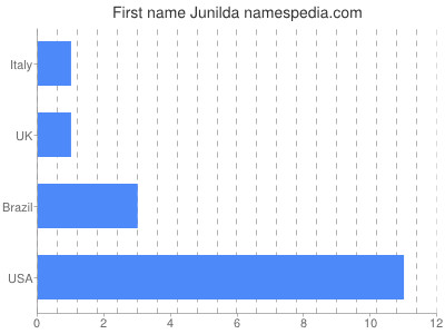 Given name Junilda