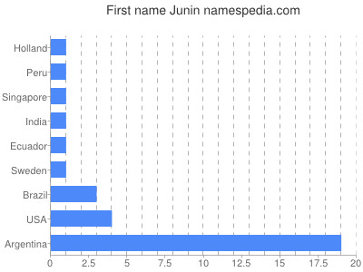 Given name Junin