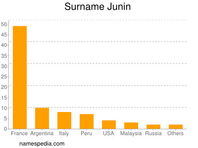 Surname Junin