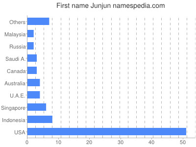 Given name Junjun
