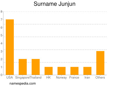 Surname Junjun